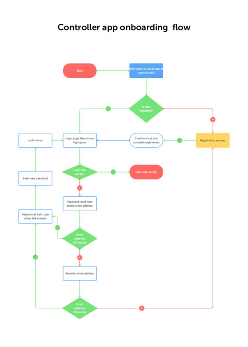 Mobile onboarding flowchart